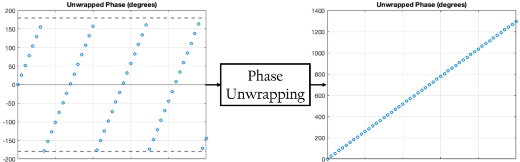 Phase unwrapping