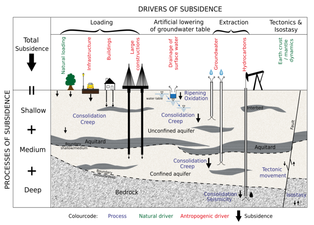 Drivers of subsidence