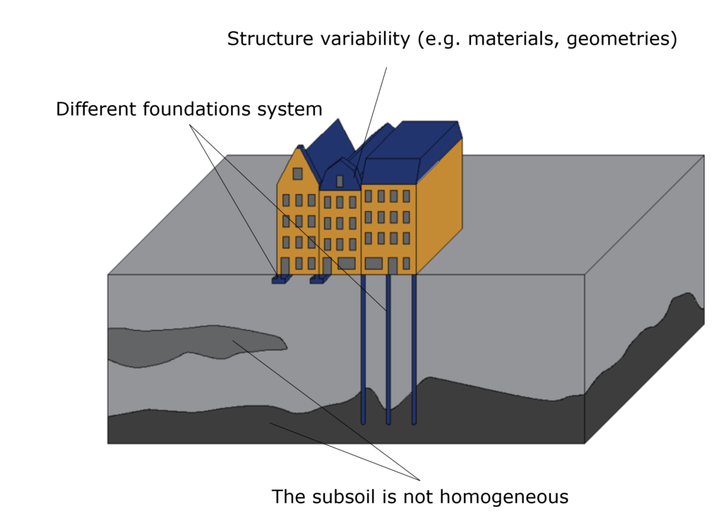 Structure - foundation - subsurface system