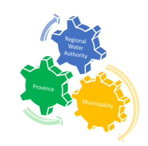 Interlocking competences of municipality, province, and regional water authority
