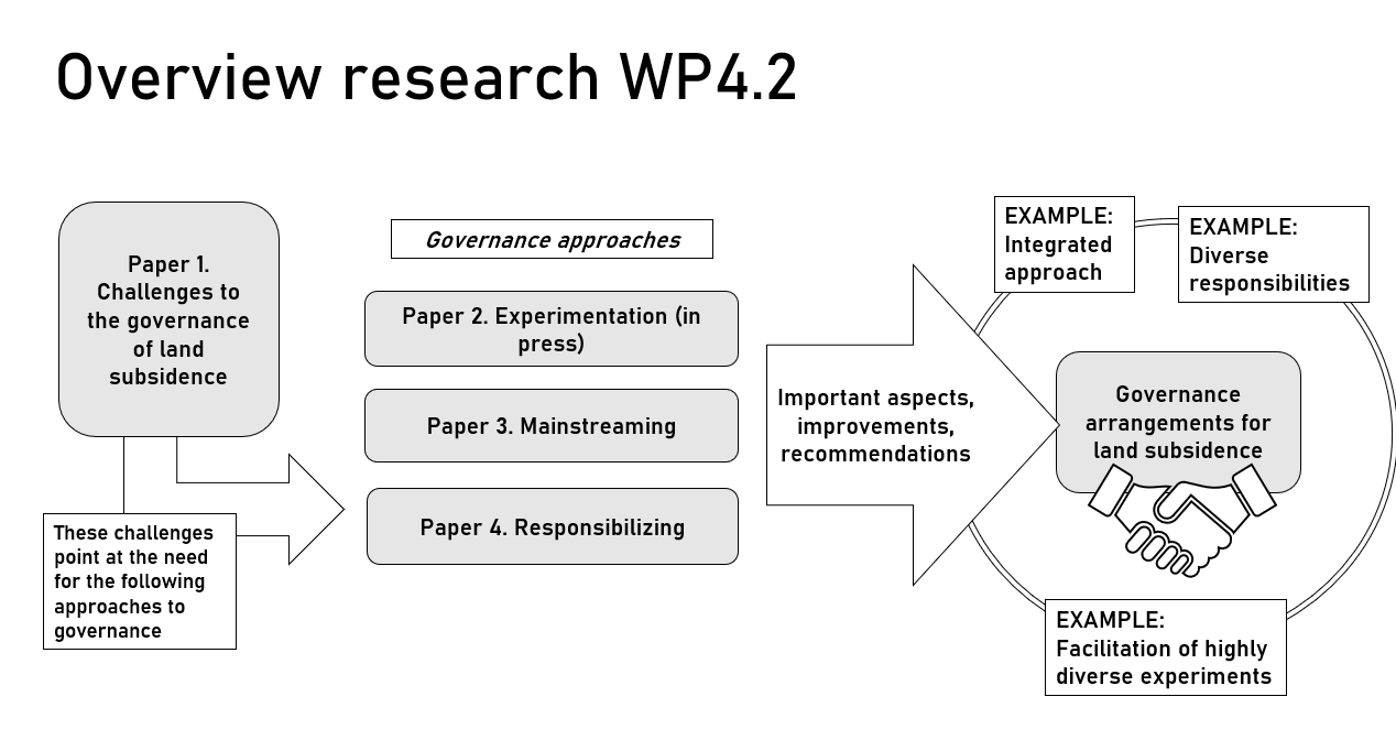 Research Overview WP 4.2